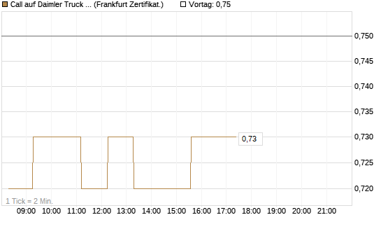 Call auf Daimler Truck Holding [Société Générale Effekten GmbH] Chart