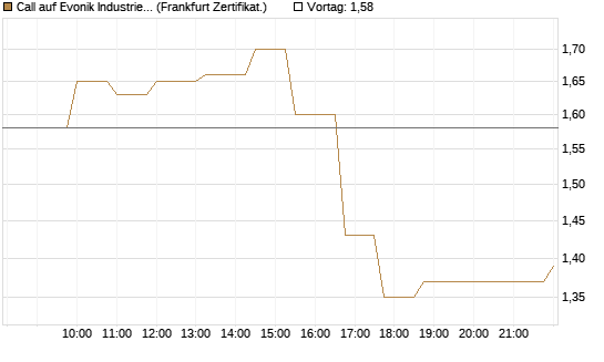 Call auf Evonik Industries [Société Générale Effekten GmbH] Chart