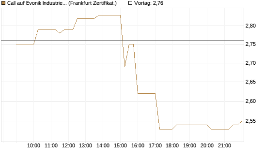 Call auf Evonik Industries [Société Générale Effekten GmbH] Chart
