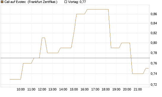 Call auf Evotec [Société Générale Effekten GmbH] Chart