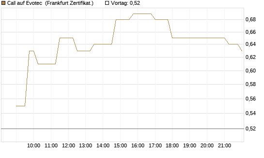 Call auf Evotec [Société Générale Effekten GmbH] Chart