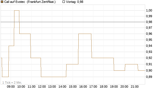 Call auf Evotec [Société Générale Effekten GmbH] Chart
