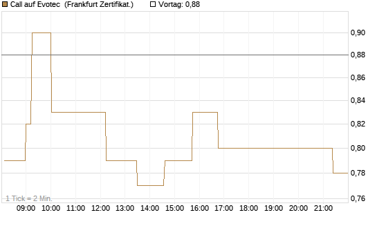 Call auf Evotec [Société Générale Effekten GmbH] Chart