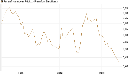 Put auf Hannover Rück [Société Générale Effekten GmbH] Chart