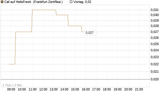 Call auf HelloFresh [Société Générale Effekten GmbH] Chart