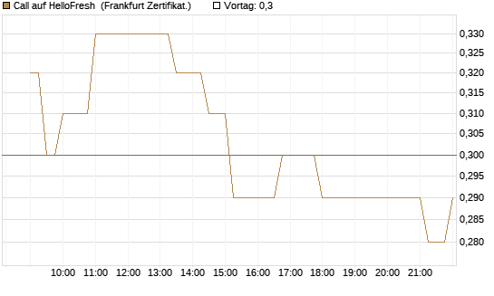 Call auf HelloFresh [Société Générale Effekten GmbH] Chart