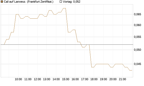 Call auf Lanxess [HSBC Trinkaus & Burkhardt GmbH] Chart