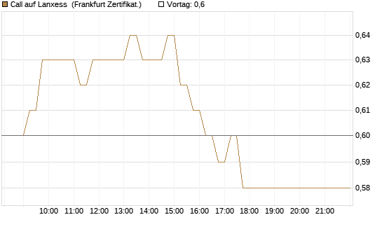 Call auf Lanxess [HSBC Trinkaus & Burkhardt GmbH] Chart