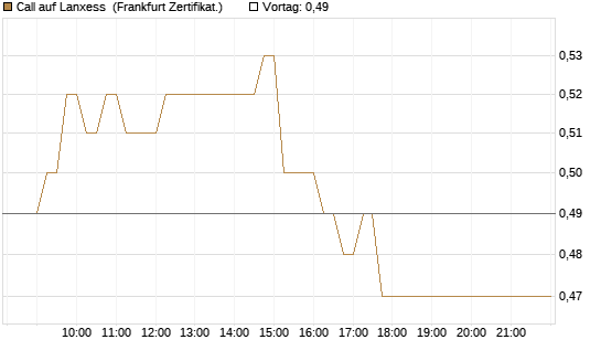 Call auf Lanxess [HSBC Trinkaus & Burkhardt GmbH] Chart