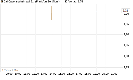 Call Optionsschein auf Exxon Mobil [Vontobel] Chart