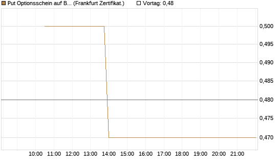 Put Optionsschein auf Baidu ADR [Vontobel] Chart