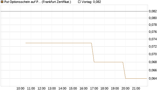 Put Optionsschein auf Pfizer [Vontobel] Chart