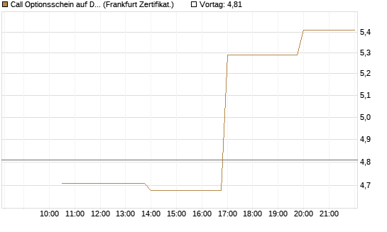 Call Optionsschein auf Dell Technologies [Vontobel] Chart