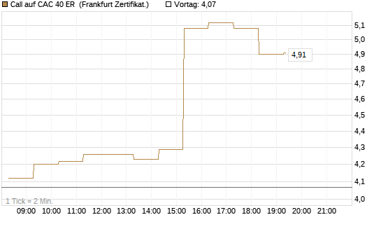 Call auf CAC 40 ER [BNP Paribas Emissions- und Handelsges.] Chart