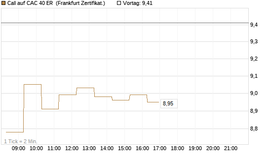 Call auf CAC 40 ER [BNP Paribas Emissions- und Handelsges.] Chart