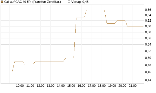 Call auf CAC 40 ER [BNP Paribas Emissions- und Handelsges.] Chart