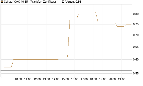Call auf CAC 40 ER [BNP Paribas Emissions- und Handelsges.] Chart