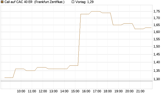Call auf CAC 40 ER [BNP Paribas Emissions- und Handelsges.] Chart