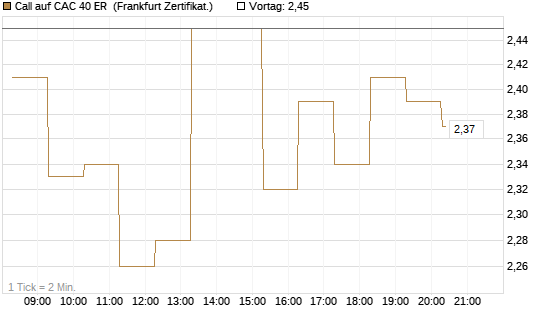 Call auf CAC 40 ER [BNP Paribas Emissions- und Handelsges.] Chart