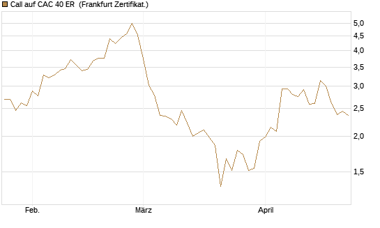 Call auf CAC 40 ER [BNP Paribas Emissions- und Handelsges.] Chart