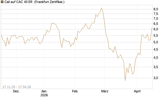 Call auf CAC 40 ER [BNP Paribas Emissions- und Handelsges.] Chart