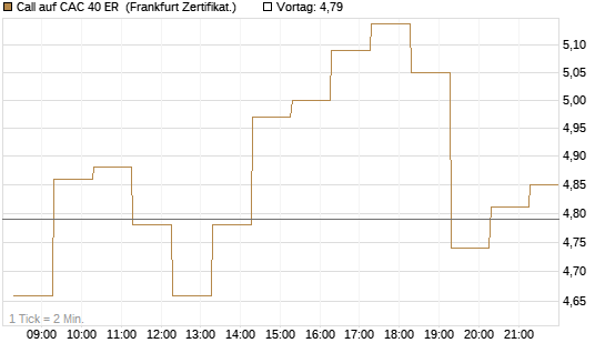 Call auf CAC 40 ER [BNP Paribas Emissions- und Handelsges.] Chart