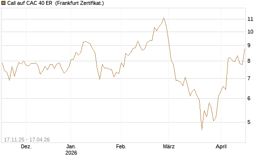 Call auf CAC 40 ER [BNP Paribas Emissions- und Handelsges.] Chart