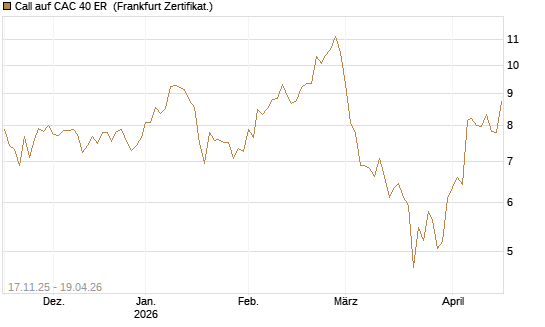 Call auf CAC 40 ER [BNP Paribas Emissions- und Handelsges.] Chart