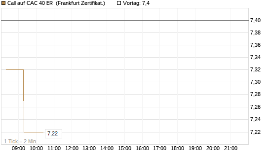 Call auf CAC 40 ER [BNP Paribas Emissions- und Handelsges.] Chart