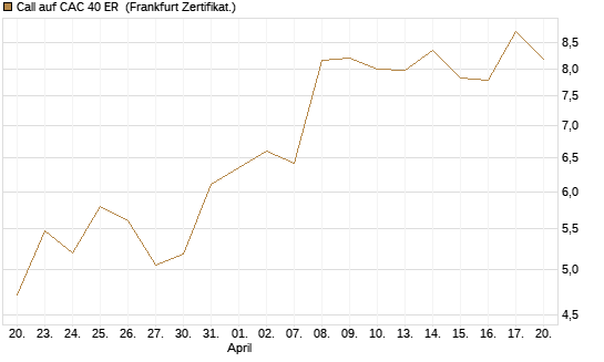 Call auf CAC 40 ER [BNP Paribas Emissions- und Handelsges.] Chart