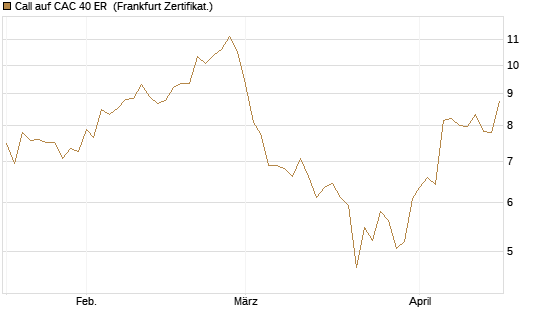 Call auf CAC 40 ER [BNP Paribas Emissions- und Handelsges.] Chart