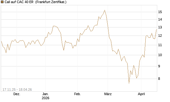 Call auf CAC 40 ER [BNP Paribas Emissions- und Handelsges.] Chart
