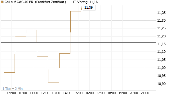 Call auf CAC 40 ER [BNP Paribas Emissions- und Handelsges.] Chart