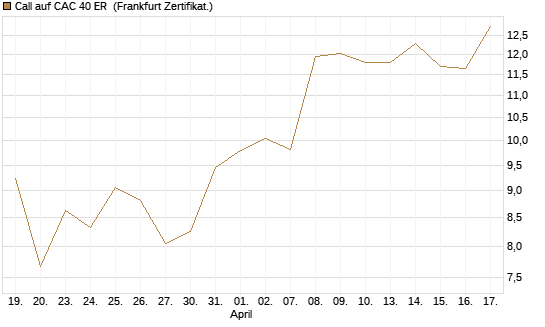 Call auf CAC 40 ER [BNP Paribas Emissions- und Handelsges.] Chart