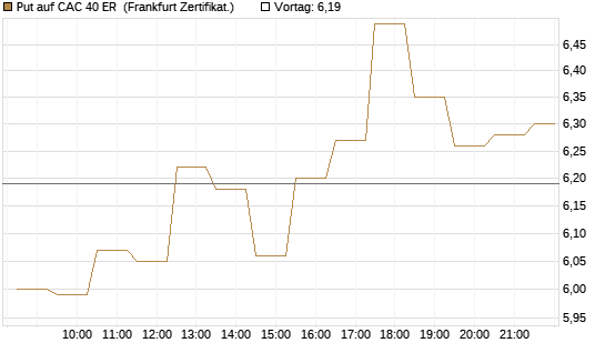 Put auf CAC 40 ER [BNP Paribas Emissions- und Handelsges.] Chart