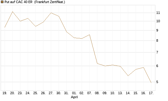 Put auf CAC 40 ER [BNP Paribas Emissions- und Handelsges.] Chart