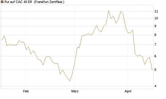 Put auf CAC 40 ER [BNP Paribas Emissions- und Handelsges.] Chart