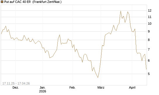 Put auf CAC 40 ER [BNP Paribas Emissions- und Handelsges.] Chart