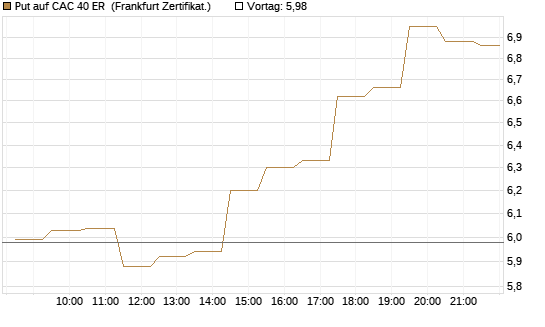 Put auf CAC 40 ER [BNP Paribas Emissions- und Handelsges.] Chart