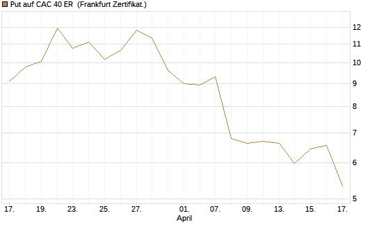Put auf CAC 40 ER [BNP Paribas Emissions- und Handelsges.] Chart