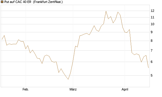 Put auf CAC 40 ER [BNP Paribas Emissions- und Handelsges.] Chart