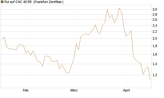 Put auf CAC 40 ER [BNP Paribas Emissions- und Handelsges.] Chart