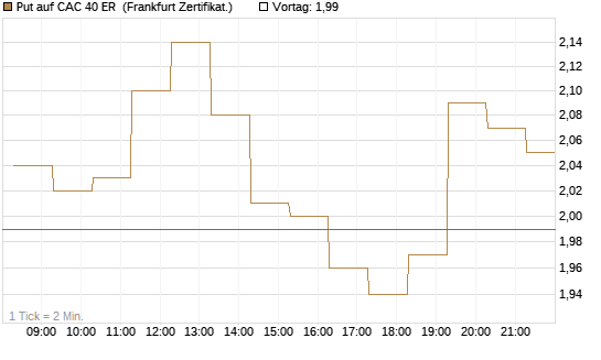 Put auf CAC 40 ER [BNP Paribas Emissions- und Handelsges.] Chart