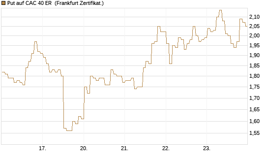 Put auf CAC 40 ER [BNP Paribas Emissions- und Handelsges.] Chart