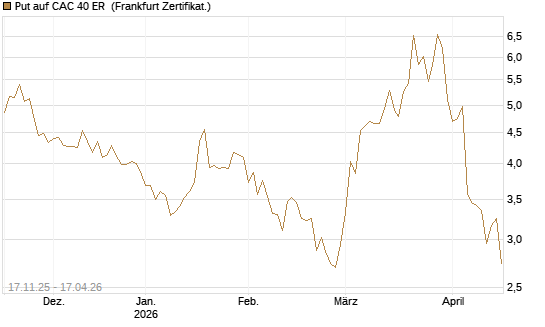 Put auf CAC 40 ER [BNP Paribas Emissions- und Handelsges.] Chart