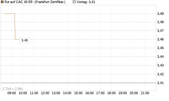 Put auf CAC 40 ER [BNP Paribas Emissions- und Handelsges.] Chart
