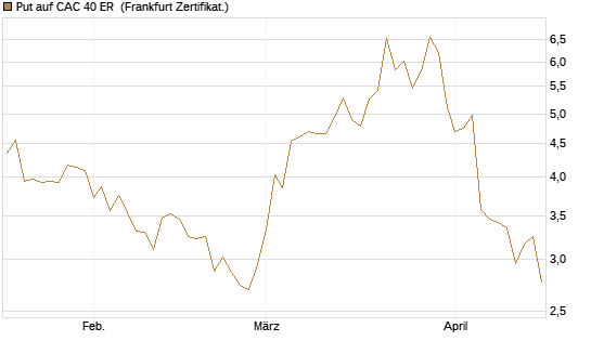 Put auf CAC 40 ER [BNP Paribas Emissions- und Handelsges.] Chart