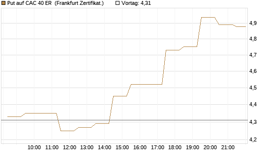 Put auf CAC 40 ER [BNP Paribas Emissions- und Handelsges.] Chart