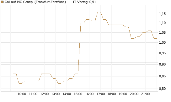 Call auf ING Groep [DZ BANK AG] Chart