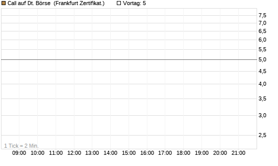 Call auf Dt. Börse [DZ BANK AG] Chart